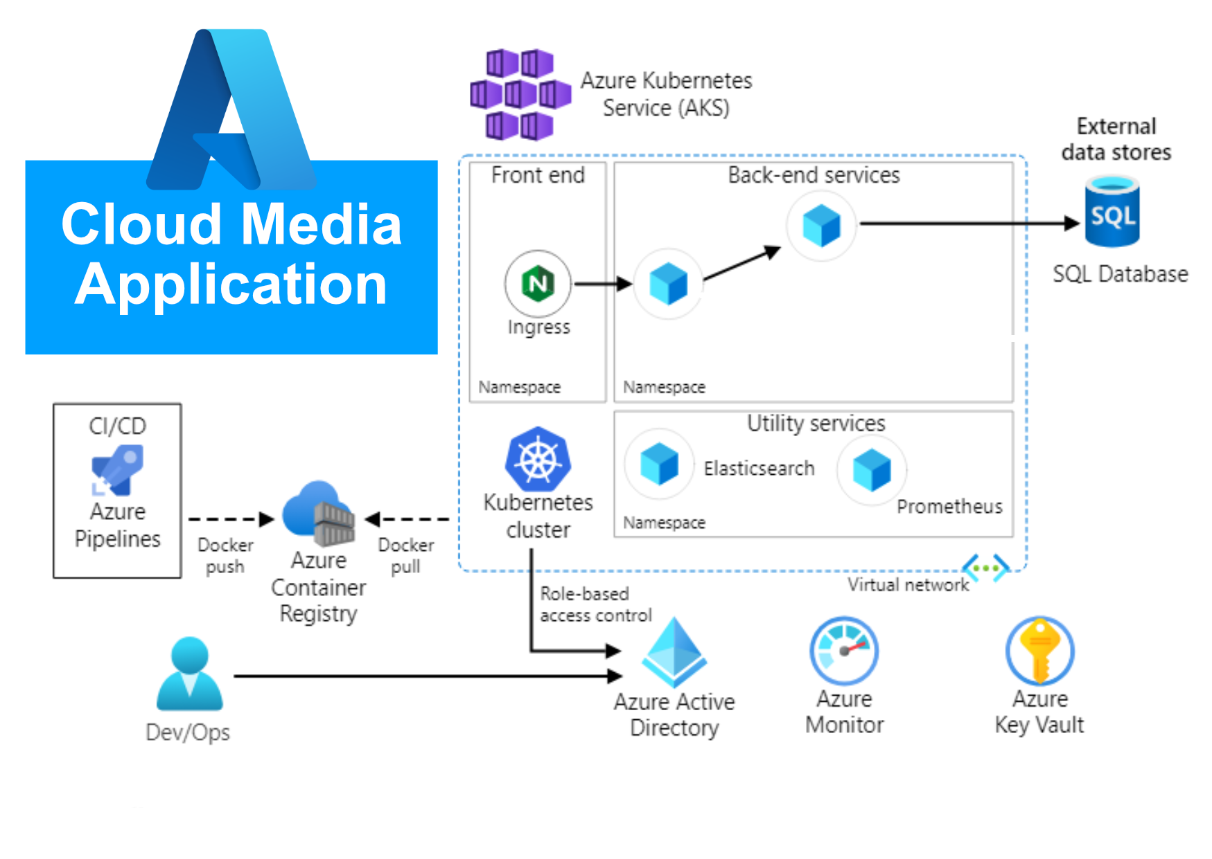 Cloud Media Application